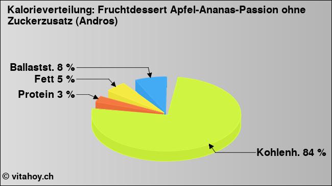 Kalorienverteilung: Fruchtdessert Apfel-Ananas-Passion ohne Zuckerzusatz (Andros) (Grafik, Nährwerte)