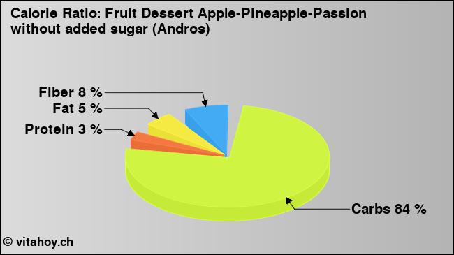 Calorie ratio: Fruit Dessert Apple-Pineapple-Passion without added sugar (Andros) (chart, nutrition data)