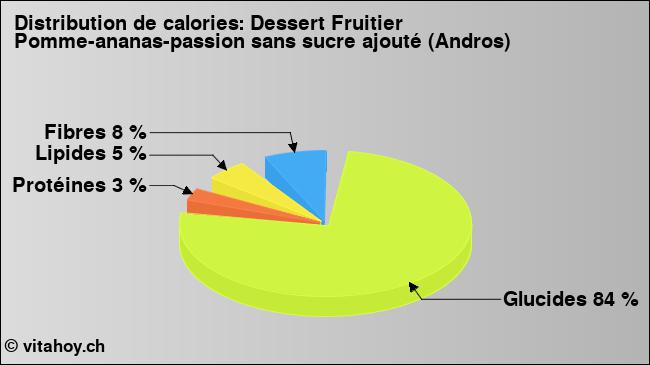 Calories: Dessert Fruitier Pomme-ananas-passion sans sucre ajouté (Andros) (diagramme, valeurs nutritives)