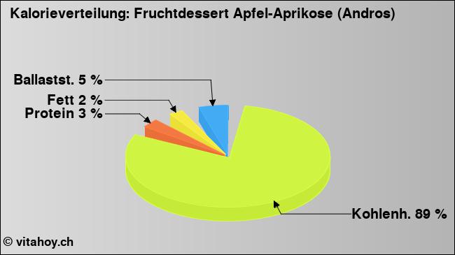 Kalorienverteilung: Fruchtdessert Apfel-Aprikose (Andros) (Grafik, Nährwerte)