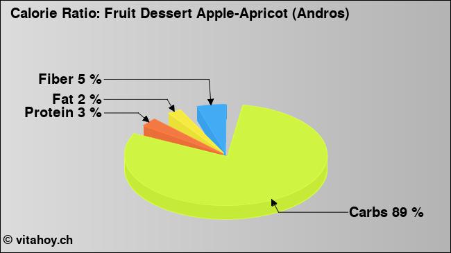 Calorie ratio: Fruit Dessert Apple-Apricot (Andros) (chart, nutrition data)