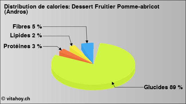 Calories: Dessert Fruitier Pomme-abricot (Andros) (diagramme, valeurs nutritives)