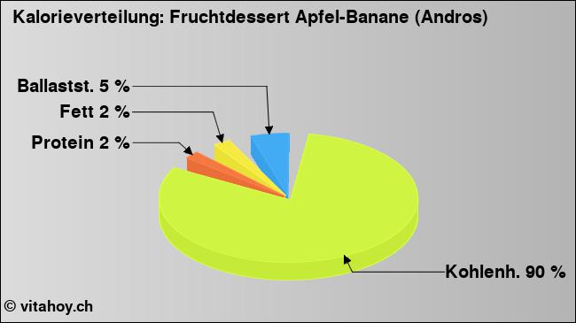 Kalorienverteilung: Fruchtdessert Apfel-Banane (Andros) (Grafik, Nährwerte)