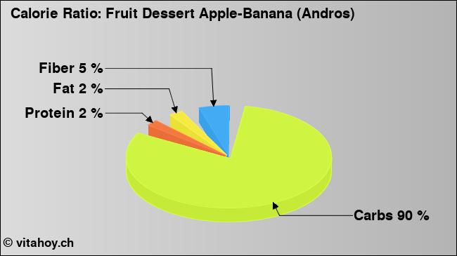 Calorie ratio: Fruit Dessert Apple-Banana (Andros) (chart, nutrition data)
