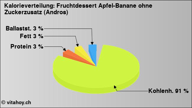 Kalorienverteilung: Fruchtdessert Apfel-Banane ohne Zuckerzusatz (Andros) (Grafik, Nährwerte)