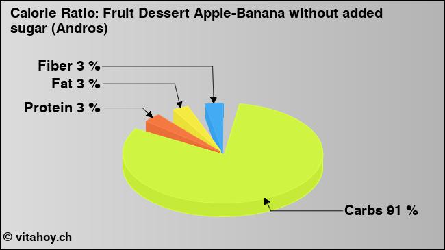 Calorie ratio: Fruit Dessert Apple-Banana without added sugar (Andros) (chart, nutrition data)