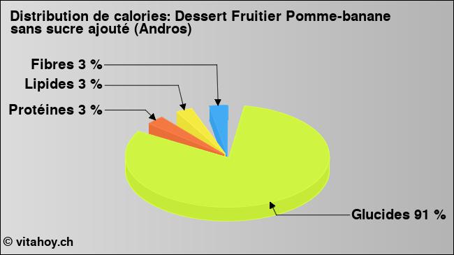 Calories: Dessert Fruitier Pomme-banane sans sucre ajouté (Andros) (diagramme, valeurs nutritives)