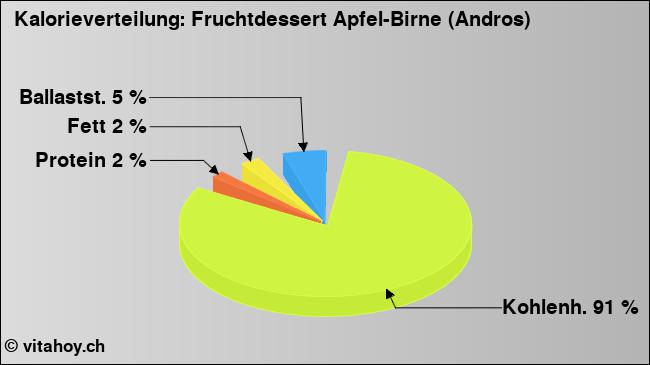 Kalorienverteilung: Fruchtdessert Apfel-Birne (Andros) (Grafik, Nährwerte)