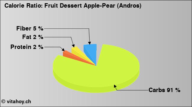 Calorie ratio: Fruit Dessert Apple-Pear (Andros) (chart, nutrition data)
