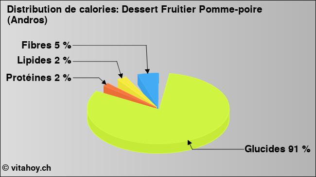 Calories: Dessert Fruitier Pomme-poire (Andros) (diagramme, valeurs nutritives)