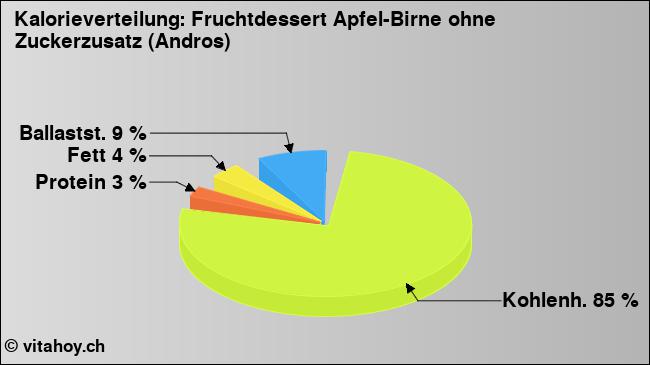Kalorienverteilung: Fruchtdessert Apfel-Birne ohne Zuckerzusatz (Andros) (Grafik, Nährwerte)