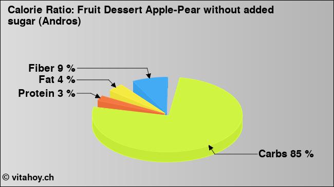 Calorie ratio: Fruit Dessert Apple-Pear without added sugar (Andros) (chart, nutrition data)