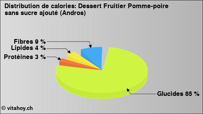 Calories: Dessert Fruitier Pomme-poire sans sucre ajouté (Andros) (diagramme, valeurs nutritives)