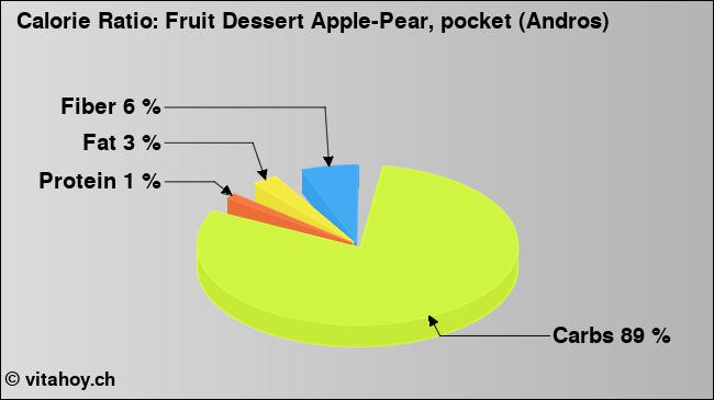 Calorie ratio: Fruit Dessert Apple-Pear, pocket (Andros) (chart, nutrition data)