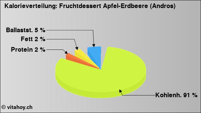 Kalorienverteilung: Fruchtdessert Apfel-Erdbeere (Andros) (Grafik, Nährwerte)