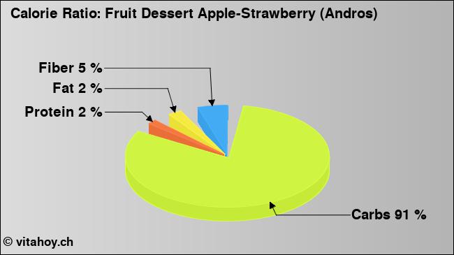 Calorie ratio: Fruit Dessert Apple-Strawberry (Andros) (chart, nutrition data)