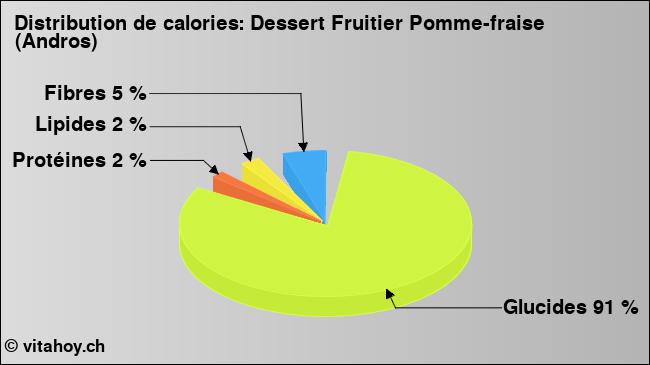 Calories: Dessert Fruitier Pomme-fraise (Andros) (diagramme, valeurs nutritives)