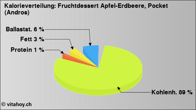 Kalorienverteilung: Fruchtdessert Apfel-Erdbeere, Pocket (Andros) (Grafik, Nährwerte)