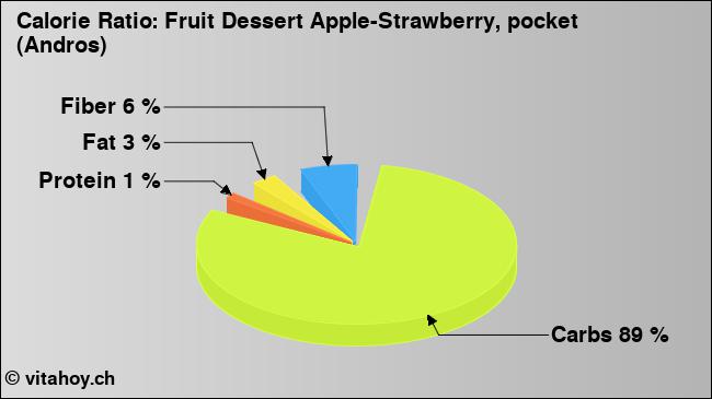 Calorie ratio: Fruit Dessert Apple-Strawberry, pocket (Andros) (chart, nutrition data)