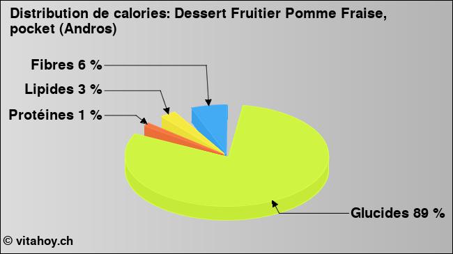 Calories: Dessert Fruitier Pomme Fraise, pocket (Andros) (diagramme, valeurs nutritives)