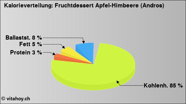 Kalorienverteilung: Fruchtdessert Apfel-Himbeere (Andros) (Grafik, Nährwerte)