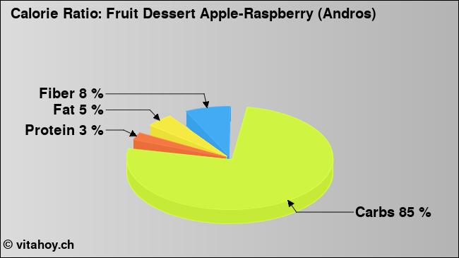 Calorie ratio: Fruit Dessert Apple-Raspberry (Andros) (chart, nutrition data)