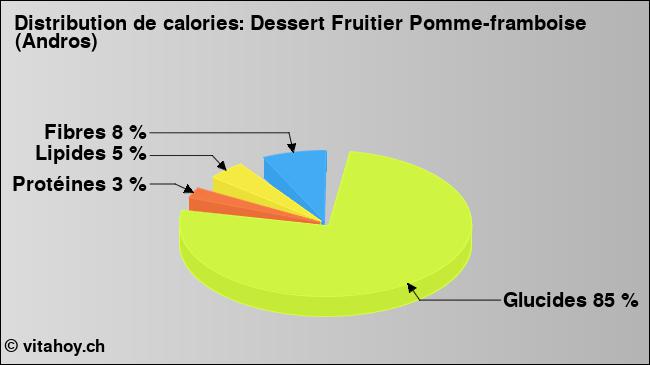 Calories: Dessert Fruitier Pomme-framboise (Andros) (diagramme, valeurs nutritives)