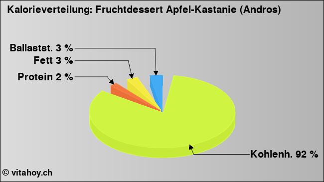 Kalorienverteilung: Fruchtdessert Apfel-Kastanie (Andros) (Grafik, Nährwerte)