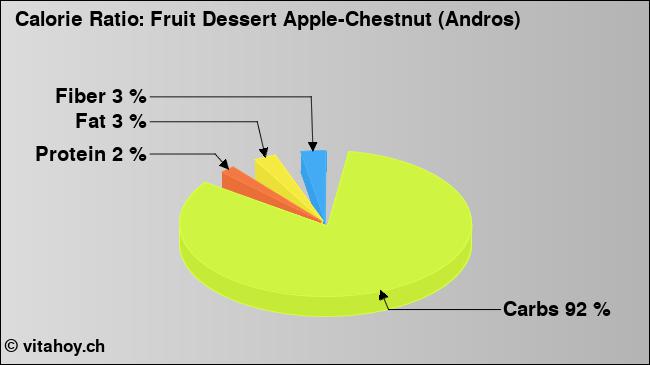 Calorie ratio: Fruit Dessert Apple-Chestnut (Andros) (chart, nutrition data)