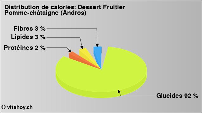 Calories: Dessert Fruitier Pomme-châtaigne (Andros) (diagramme, valeurs nutritives)