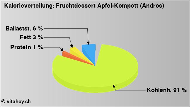 Kalorienverteilung: Fruchtdessert Apfel-Kompott (Andros) (Grafik, Nährwerte)