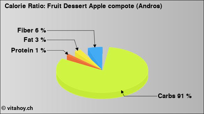 Calorie ratio: Fruit Dessert Apple compote (Andros) (chart, nutrition data)