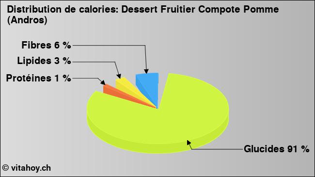 Calories: Dessert Fruitier Compote Pomme (Andros) (diagramme, valeurs nutritives)