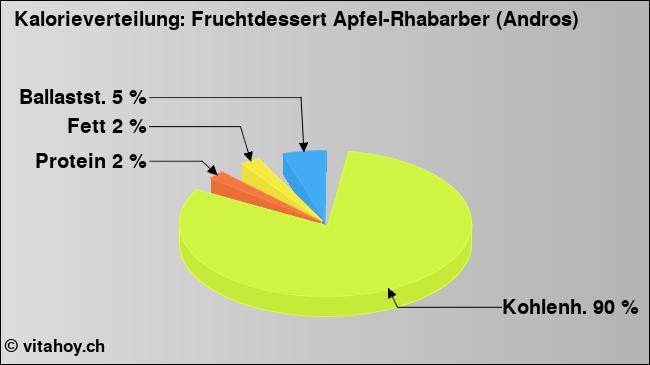 Kalorienverteilung: Fruchtdessert Apfel-Rhabarber (Andros) (Grafik, Nährwerte)