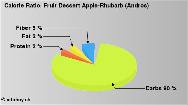Calorie ratio: Fruit Dessert Apple-Rhubarb (Andros) (chart, nutrition data)