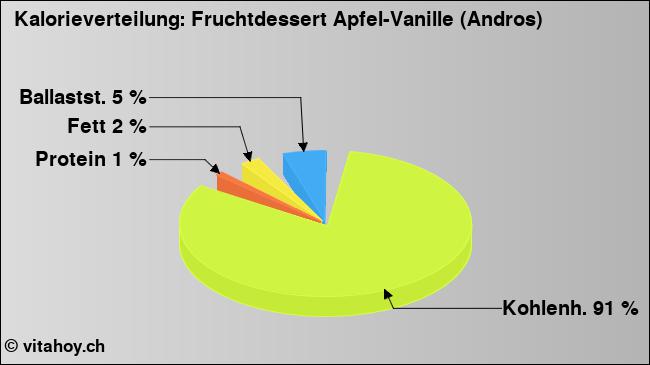Kalorienverteilung: Fruchtdessert Apfel-Vanille (Andros) (Grafik, Nährwerte)
