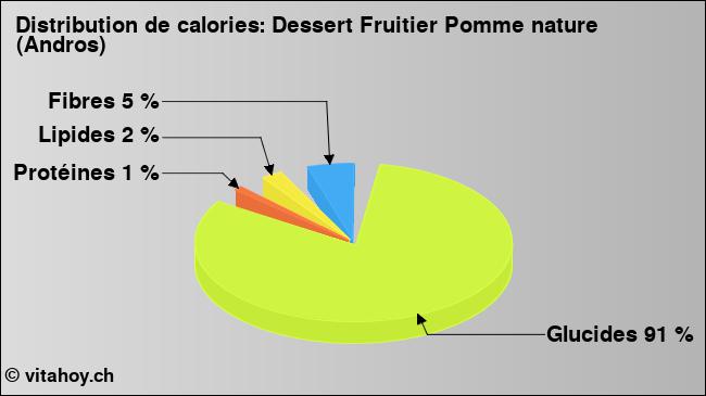 Calories: Dessert Fruitier Pomme nature (Andros) (diagramme, valeurs nutritives)