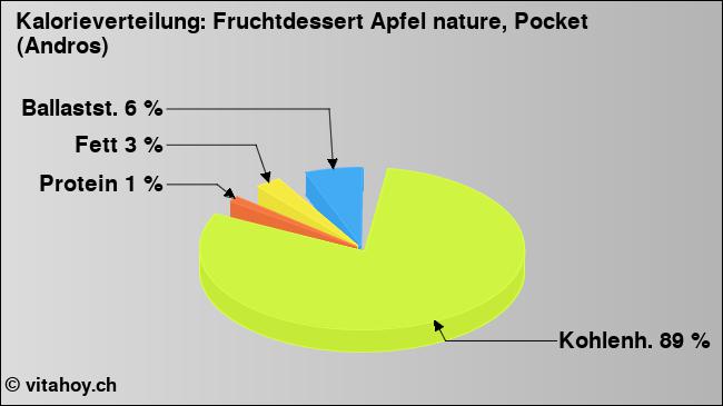 Kalorienverteilung: Fruchtdessert Apfel nature, Pocket (Andros) (Grafik, Nährwerte)