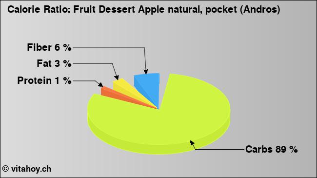 Calorie ratio: Fruit Dessert Apple natural, pocket (Andros) (chart, nutrition data)