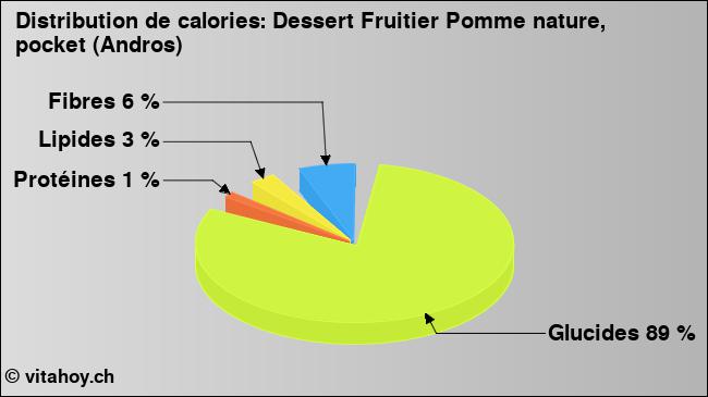 Calories: Dessert Fruitier Pomme nature, pocket (Andros) (diagramme, valeurs nutritives)