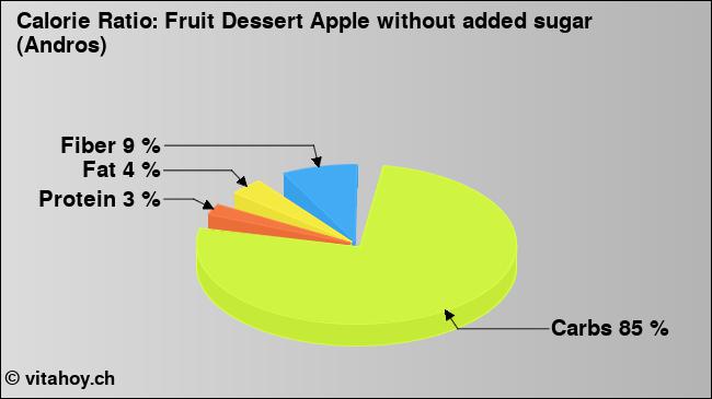 Calorie ratio: Fruit Dessert Apple without added sugar (Andros) (chart, nutrition data)