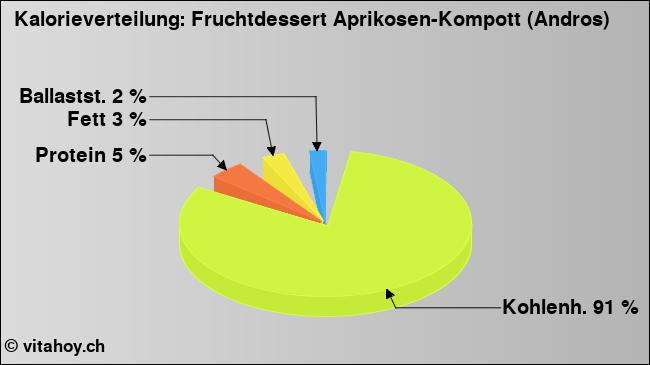Kalorienverteilung: Fruchtdessert Aprikosen-Kompott (Andros) (Grafik, Nährwerte)