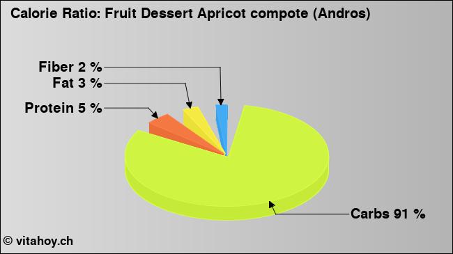 Calorie ratio: Fruit Dessert Apricot compote (Andros) (chart, nutrition data)