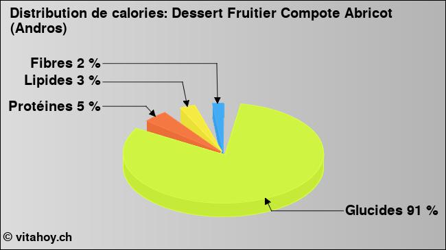 Calories: Dessert Fruitier Compote Abricot (Andros) (diagramme, valeurs nutritives)