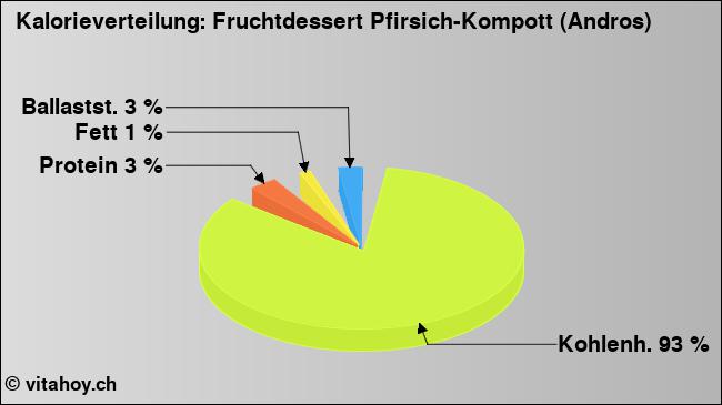 Kalorienverteilung: Fruchtdessert Pfirsich-Kompott (Andros) (Grafik, Nährwerte)