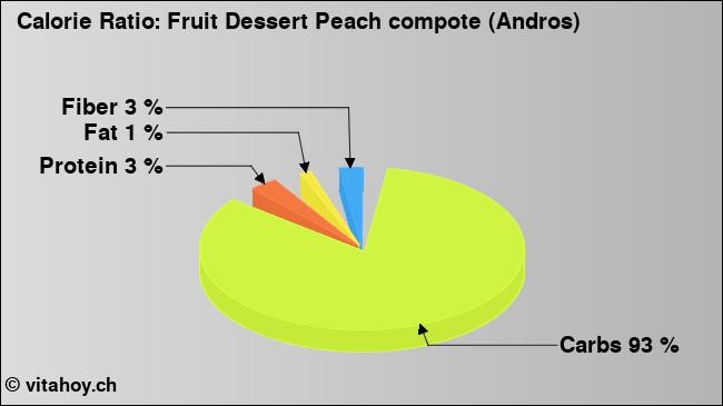Calorie ratio: Fruit Dessert Peach compote (Andros) (chart, nutrition data)