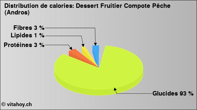 Calories: Dessert Fruitier Compote Pêche (Andros) (diagramme, valeurs nutritives)