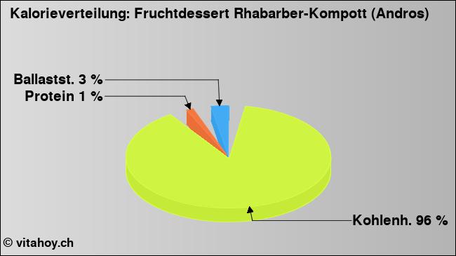 Kalorienverteilung: Fruchtdessert Rhabarber-Kompott (Andros) (Grafik, Nährwerte)