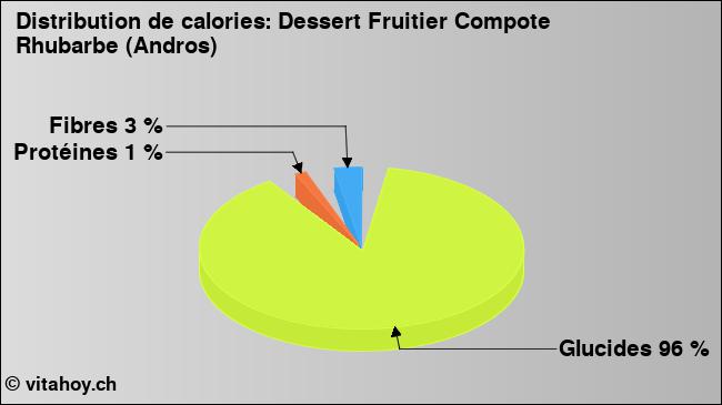 Calories: Dessert Fruitier Compote Rhubarbe (Andros) (diagramme, valeurs nutritives)