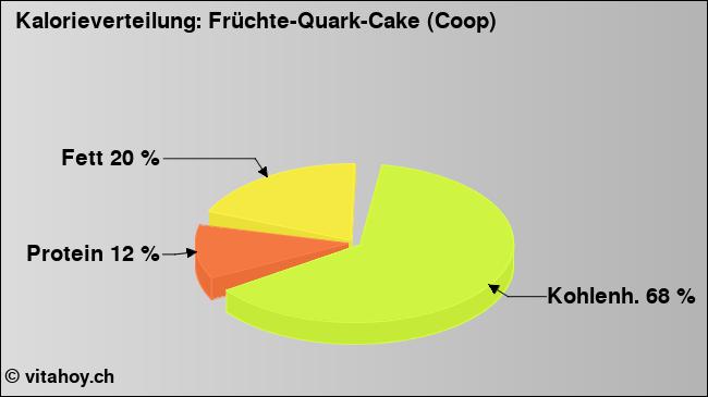 Kalorienverteilung: Früchte-Quark-Cake (Coop) (Grafik, Nährwerte)